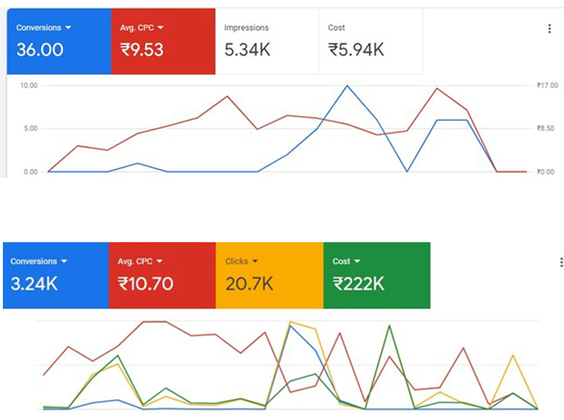 Google Ads campaign results for a laundry services client